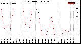 Milwaukee Weather Wind Direction<br>(By Day)