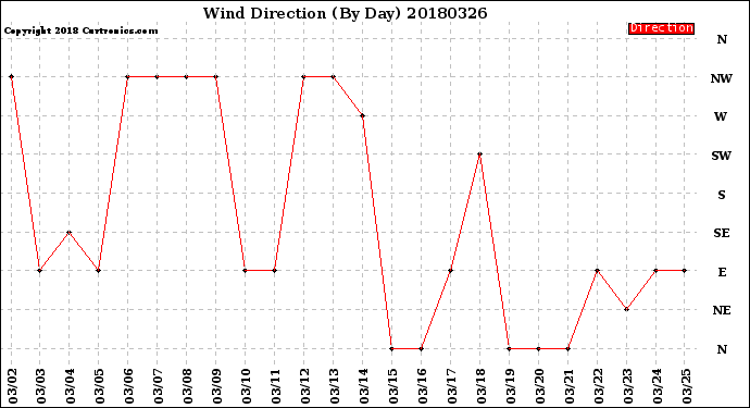 Milwaukee Weather Wind Direction<br>(By Day)