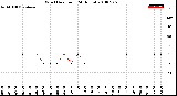 Milwaukee Weather Wind Direction<br>(24 Hours)