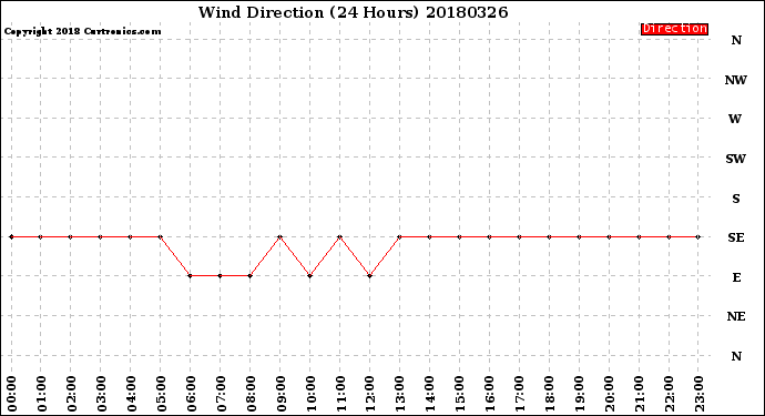 Milwaukee Weather Wind Direction<br>(24 Hours)