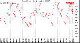 Milwaukee Weather Wind Speed<br>Daily High