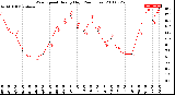 Milwaukee Weather Wind Speed<br>Hourly High<br>(24 Hours)