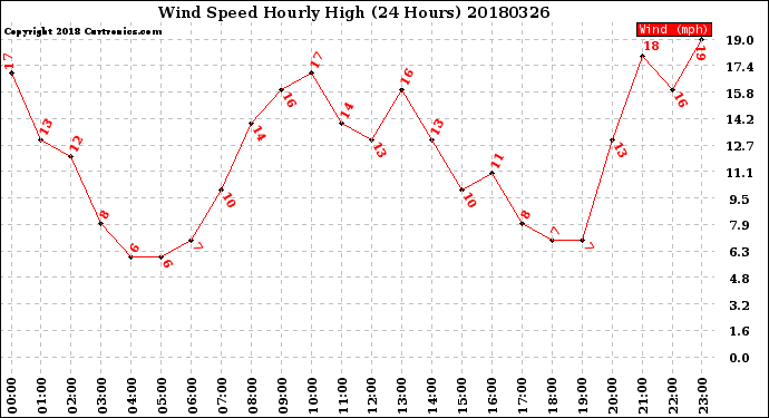 Milwaukee Weather Wind Speed<br>Hourly High<br>(24 Hours)