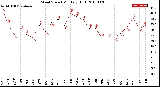 Milwaukee Weather Wind Speed<br>Monthly High