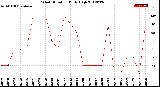 Milwaukee Weather Wind Direction<br>Daily High