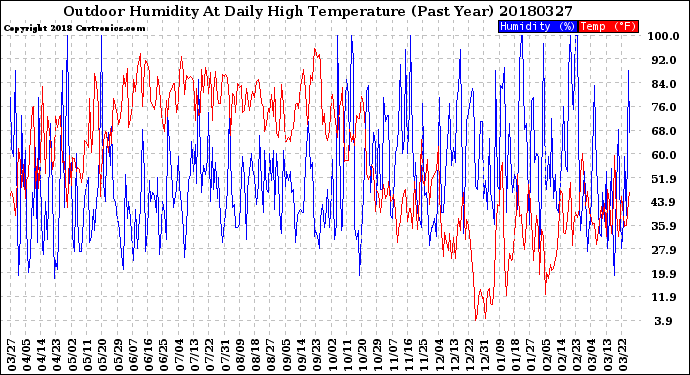 Milwaukee Weather Outdoor Humidity<br>At Daily High<br>Temperature<br>(Past Year)