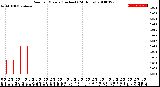 Milwaukee Weather Rain<br>per Minute<br>(Inches)<br>(24 Hours)