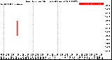 Milwaukee Weather Rain Rate<br>per Minute<br>(24 Hours)