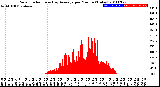 Milwaukee Weather Solar Radiation<br>& Day Average<br>per Minute<br>(Today)