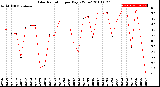 Milwaukee Weather Solar Radiation<br>per Day KW/m2