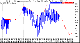 Milwaukee Weather Outdoor Temperature<br>vs Wind Chill<br>per Minute<br>(24 Hours)