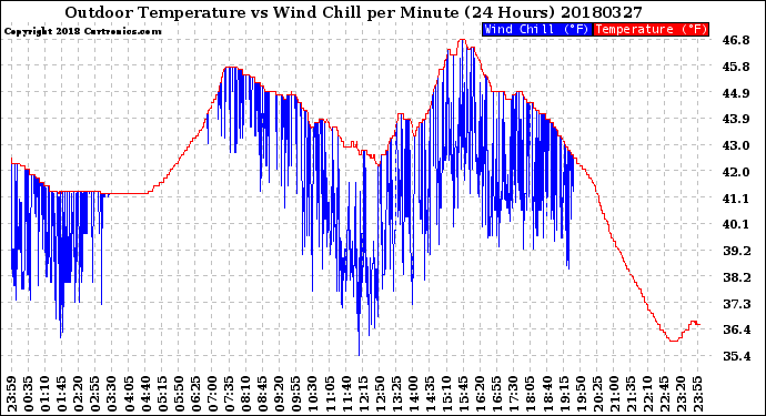 Milwaukee Weather Outdoor Temperature<br>vs Wind Chill<br>per Minute<br>(24 Hours)