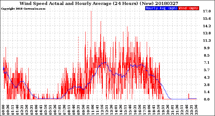 Milwaukee Weather Wind Speed<br>Actual and Hourly<br>Average<br>(24 Hours) (New)