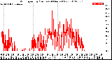 Milwaukee Weather Wind Speed<br>by Minute<br>(24 Hours) (New)