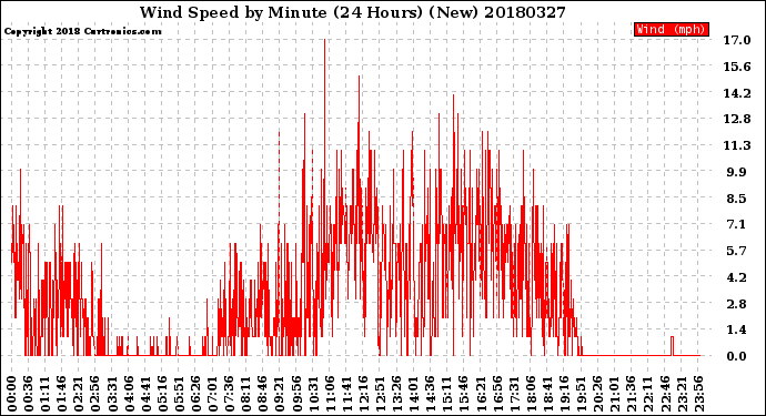 Milwaukee Weather Wind Speed<br>by Minute<br>(24 Hours) (New)