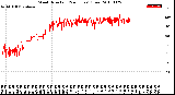 Milwaukee Weather Wind Direction<br>(24 Hours) (Raw)