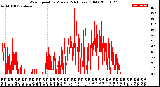 Milwaukee Weather Wind Speed<br>by Minute<br>(24 Hours) (Old)