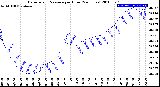 Milwaukee Weather Barometric Pressure<br>per Hour<br>(24 Hours)