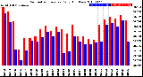 Milwaukee Weather Barometric Pressure<br>Daily High/Low