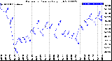 Milwaukee Weather Barometric Pressure<br>Daily High