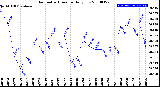 Milwaukee Weather Barometric Pressure<br>Daily Low