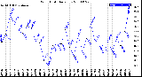 Milwaukee Weather Wind Chill<br>Daily Low