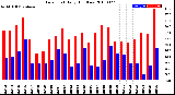 Milwaukee Weather Dew Point<br>Daily High/Low