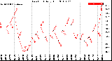 Milwaukee Weather Dew Point<br>Daily High