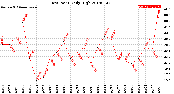 Milwaukee Weather Dew Point<br>Daily High