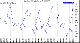 Milwaukee Weather Dew Point<br>Daily Low