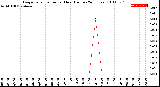 Milwaukee Weather Evapotranspiration<br>per Hour<br>(Inches 24 Hours)