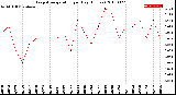 Milwaukee Weather Evapotranspiration<br>per Day (Inches)