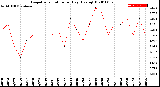 Milwaukee Weather Evapotranspiration<br>per Day (Ozs sq/ft)