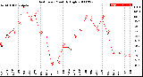 Milwaukee Weather Heat Index<br>Monthly High