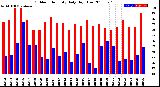 Milwaukee Weather Outdoor Humidity<br>Daily High/Low