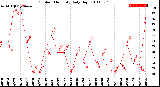 Milwaukee Weather Outdoor Humidity<br>Daily High