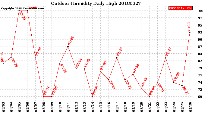 Milwaukee Weather Outdoor Humidity<br>Daily High