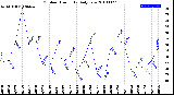 Milwaukee Weather Outdoor Humidity<br>Daily Low