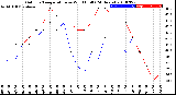 Milwaukee Weather Outdoor Temperature<br>vs Wind Chill<br>(24 Hours)