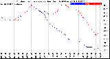 Milwaukee Weather Outdoor Temperature<br>vs Dew Point<br>(24 Hours)