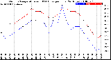 Milwaukee Weather Outdoor Temperature<br>vs THSW Index<br>per Hour<br>(24 Hours)