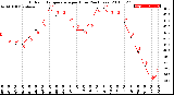 Milwaukee Weather Outdoor Temperature<br>per Hour<br>(24 Hours)