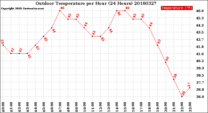 Milwaukee Weather Outdoor Temperature<br>per Hour<br>(24 Hours)