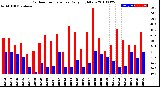 Milwaukee Weather Outdoor Temperature<br>Daily High/Low