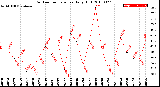 Milwaukee Weather Outdoor Temperature<br>Daily High