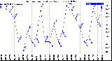 Milwaukee Weather Outdoor Temperature<br>Daily Low