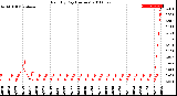 Milwaukee Weather Rain<br>By Day<br>(Inches)