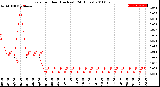 Milwaukee Weather Rain<br>per Hour<br>(Inches)<br>(24 Hours)