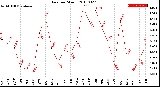 Milwaukee Weather Rain<br>per Month