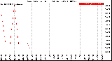 Milwaukee Weather Rain Rate<br>per Hour<br>(24 Hours)